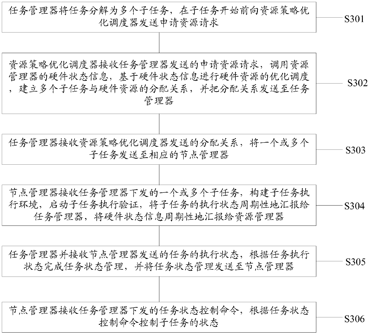 An open distributed system resource management and task scheduling system and method