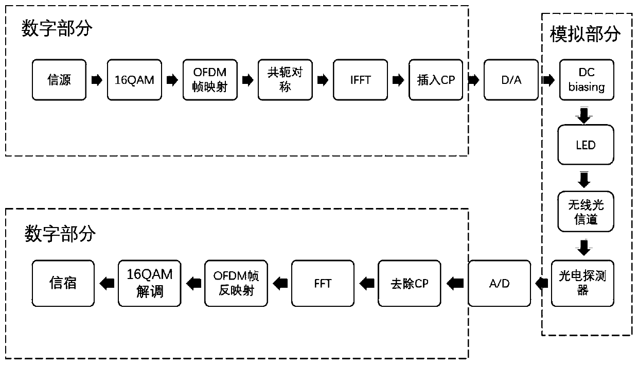 A method, device and equipment for acquiring communication data in visible light communication