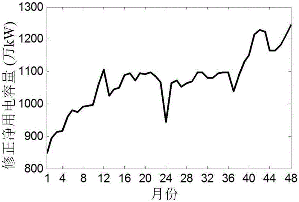 Monthly electric quantity prediction method based on correction of business expansion growth curve and season adjustment