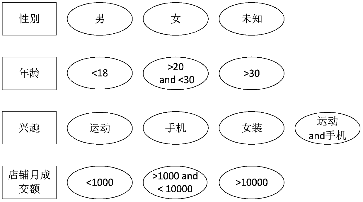 Method, device and electronic device for screening and classifying data objects