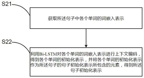 Text sentiment analysis method