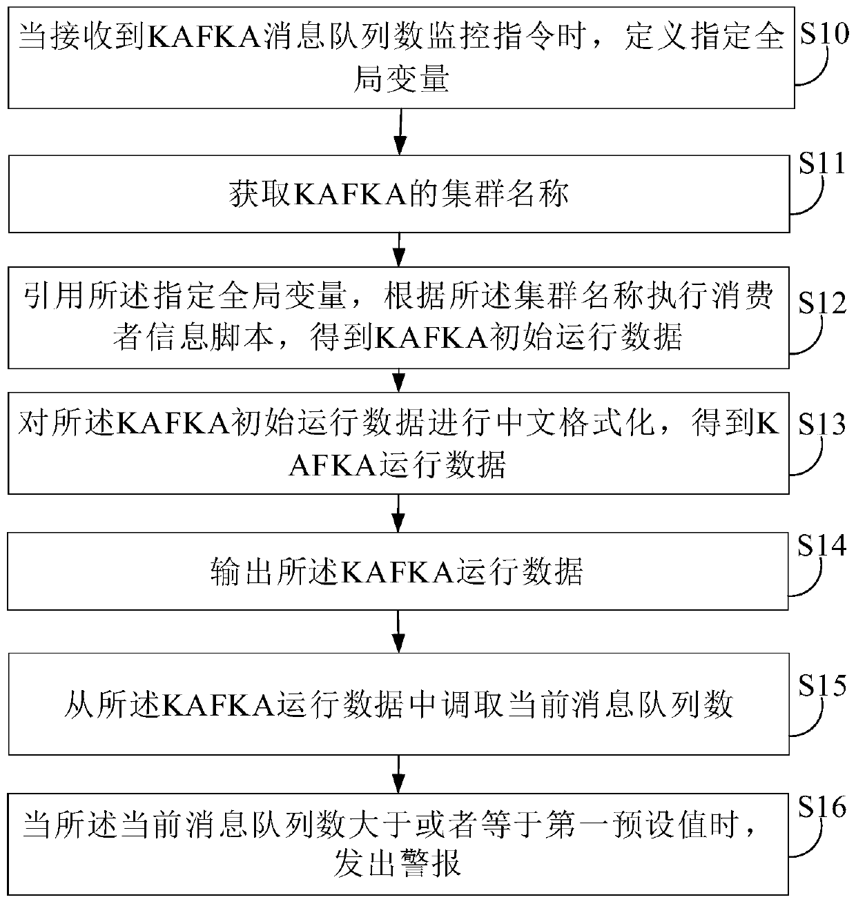KAFKA message queue number monitoring method and device, electronic device and storage medium