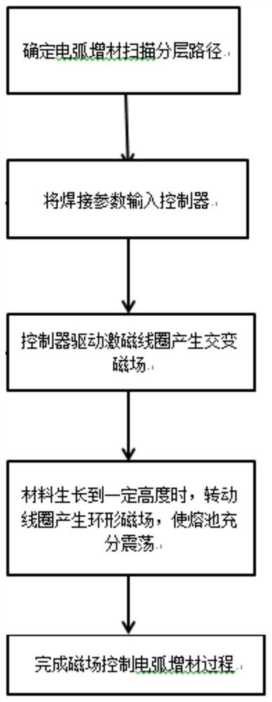 A magnetic field controlled arc robot additive forming method and device