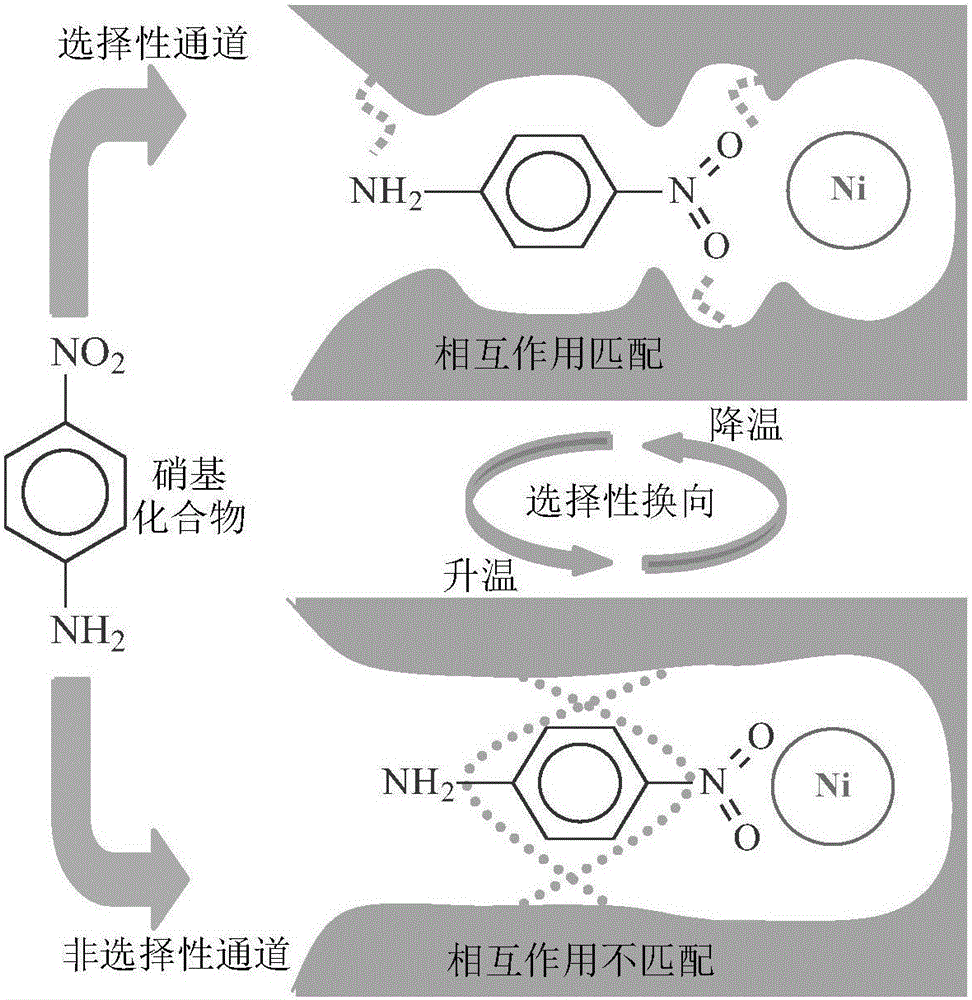 Preparation method of Ni-based catalyst with adjustable selectivity/non-selectivity