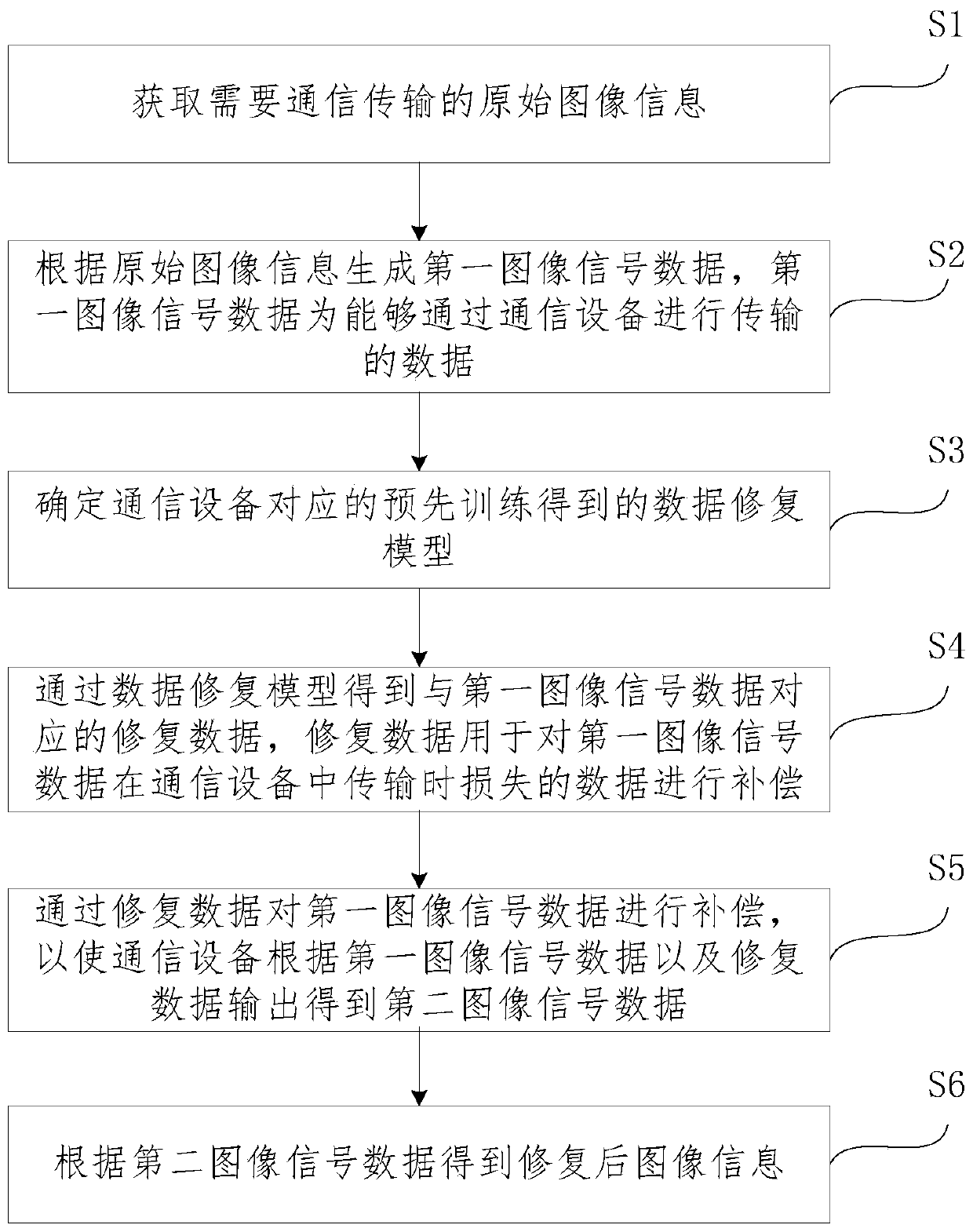 Image restoration processing method and device