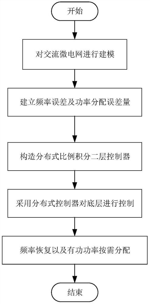 A Frequency Recovery and Optimal Power Allocation Method for Island AC Microgrid Based on Distributed Layer 2 Control