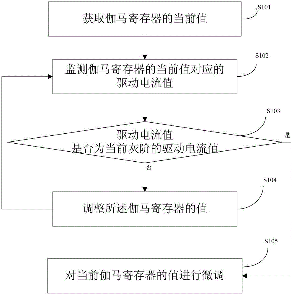 Method and device for adjusting value of gamma register of display