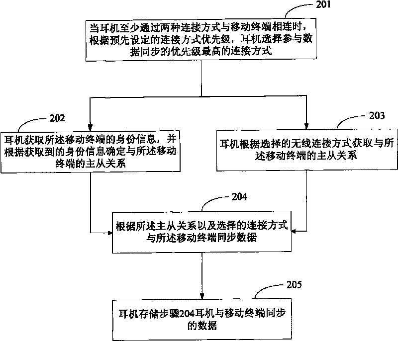 Method for conducting data synchronization by earphone, and corresponding earphone and mobile terminal