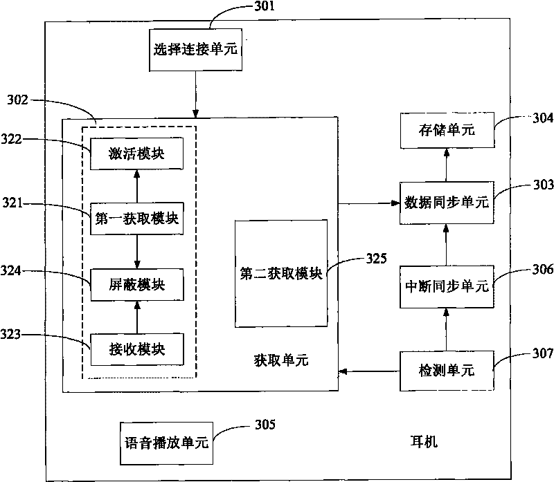 Method for conducting data synchronization by earphone, and corresponding earphone and mobile terminal