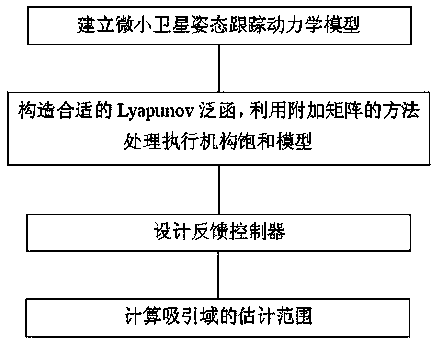 Ground target staring anti-saturation tracking control method of microsatellite