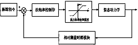 Ground target staring anti-saturation tracking control method of microsatellite