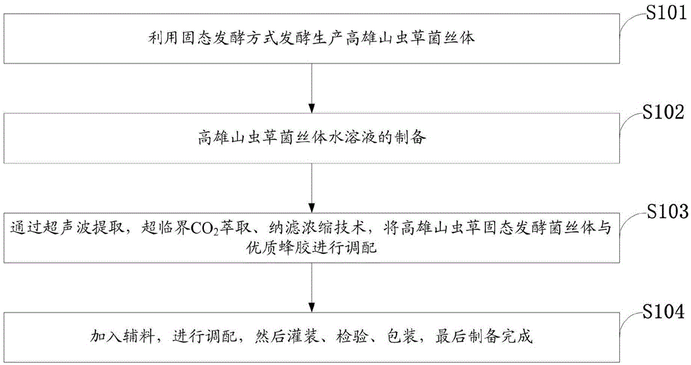 A formula and preparation method of Kaohsiung Cordyceps mycelium propolis oral liquid