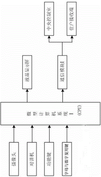 Elevator and unit security door integrated management control system and control method