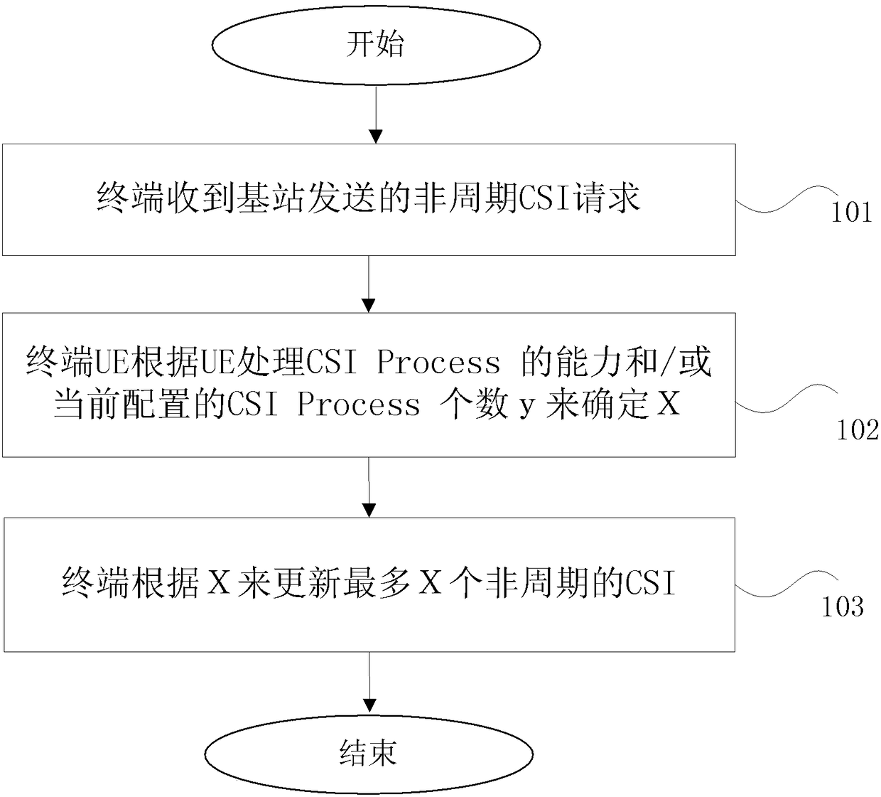 A method and terminal for determining channel state information