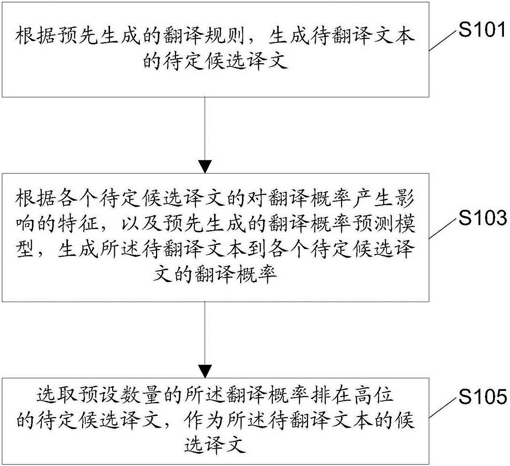 Method and device for generating candidate translation, and electronic equipment