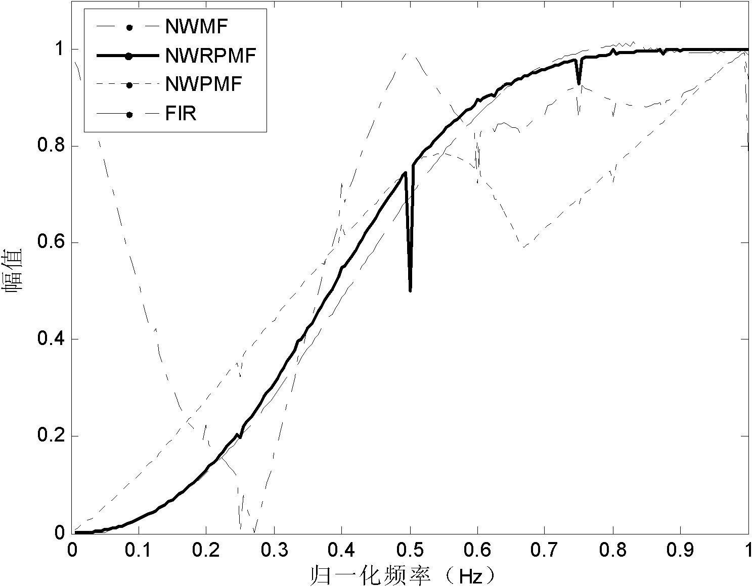 Simplified weighted repeat pseudo-median filtering method with negative coefficients