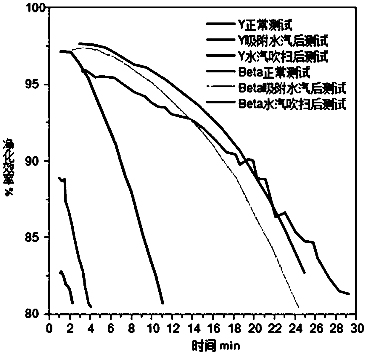 A method for synthesizing all-silica beta zeolite molecular sieves by a sodium-free and solvent-free route