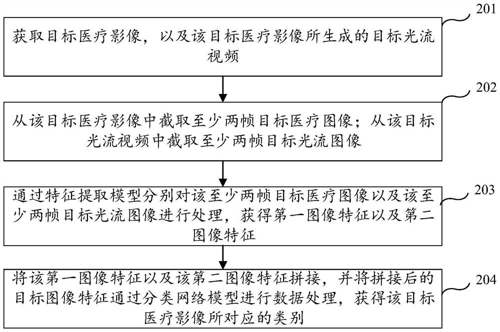 Medical image classification method and device, equipment and storage medium