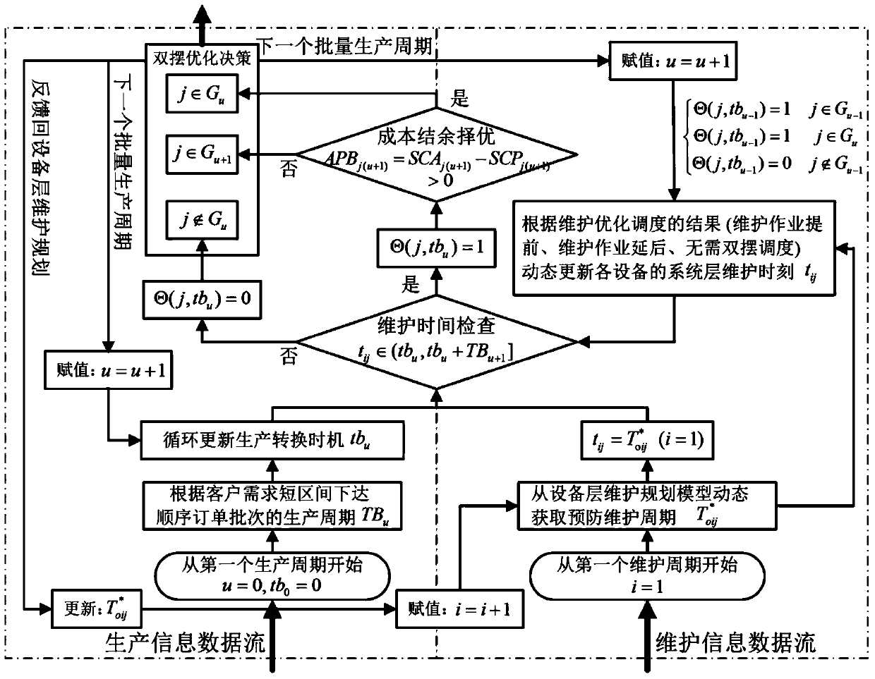 Prevention and maintenance associated scheduling optimization method of large-batch customization production system