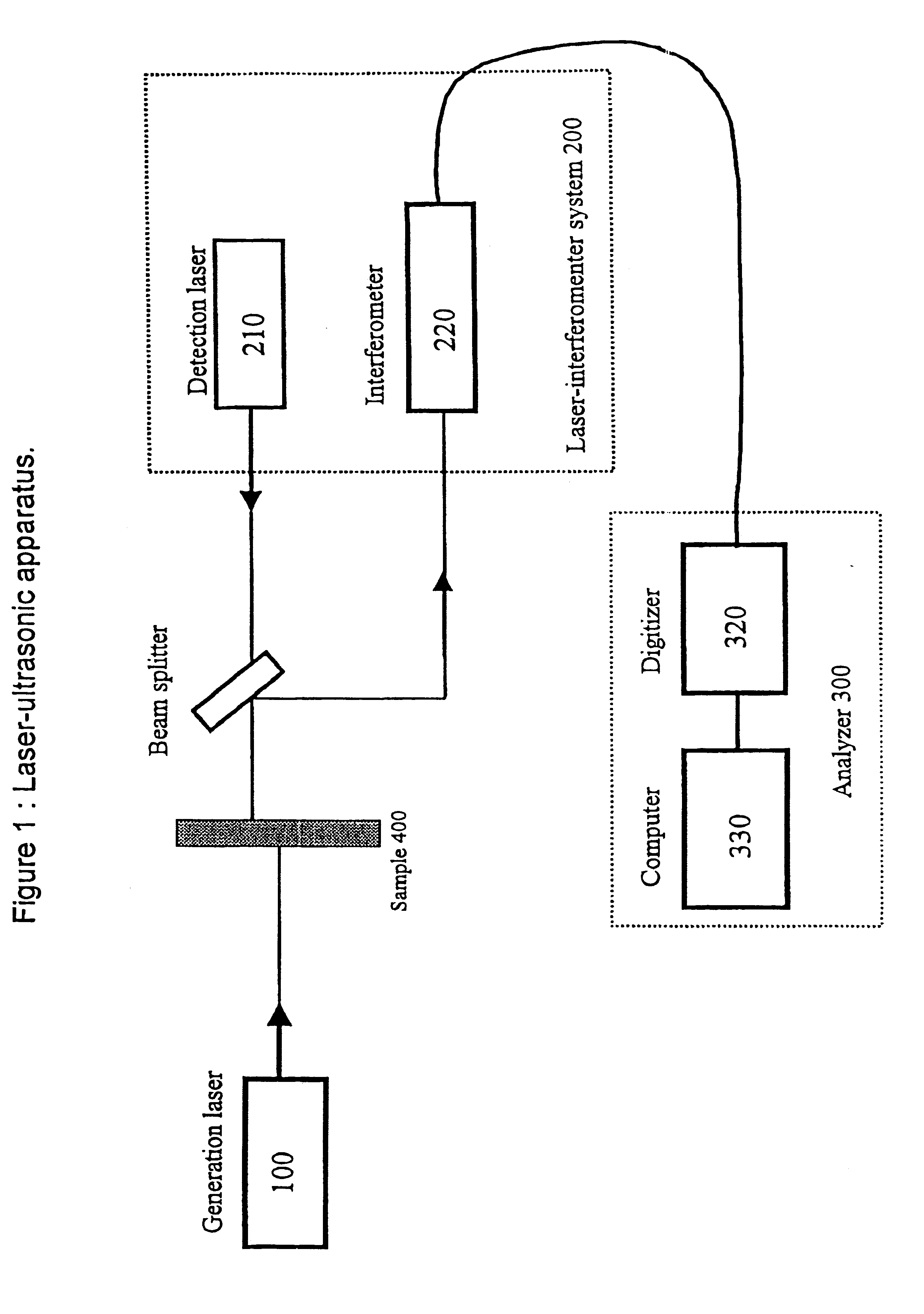 Apparatus and method for evaluating the physical properties of a sample using ultrasonics