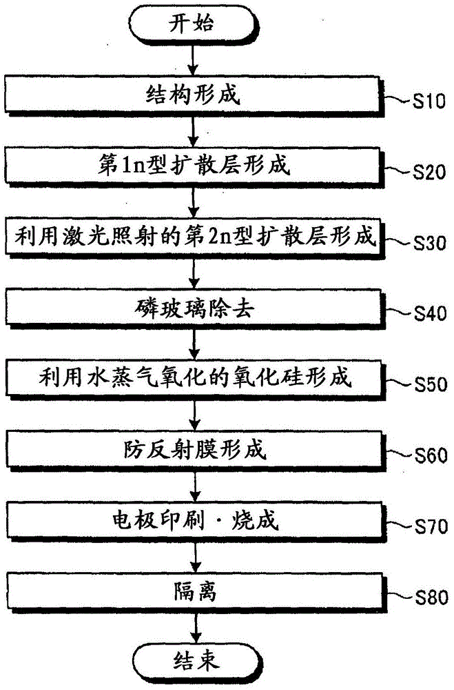 Solar cell, method for manufacturing solar cell, and solar cell module