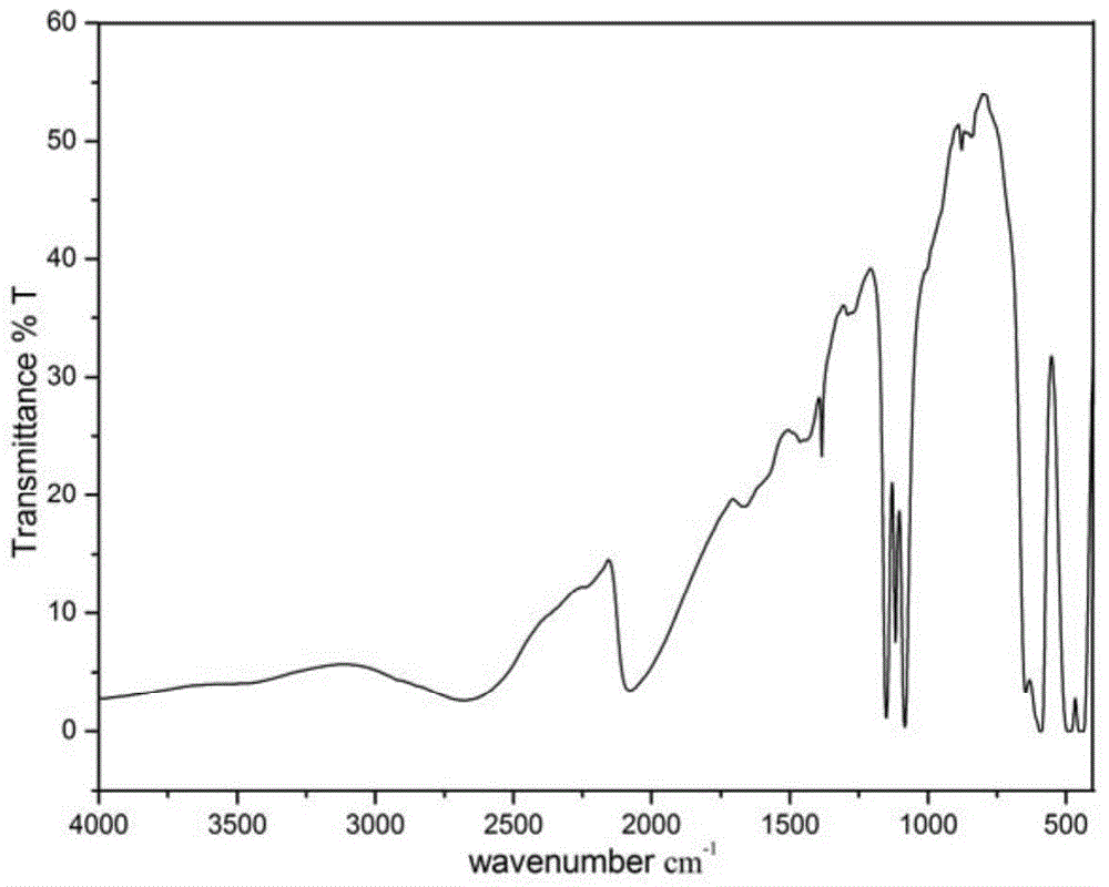 Method for preparing manganese dioxide nano-material with high ammonia gas specific response