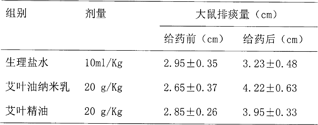 Oil in water type blumea oil nanoemulsion and preparation method thereof