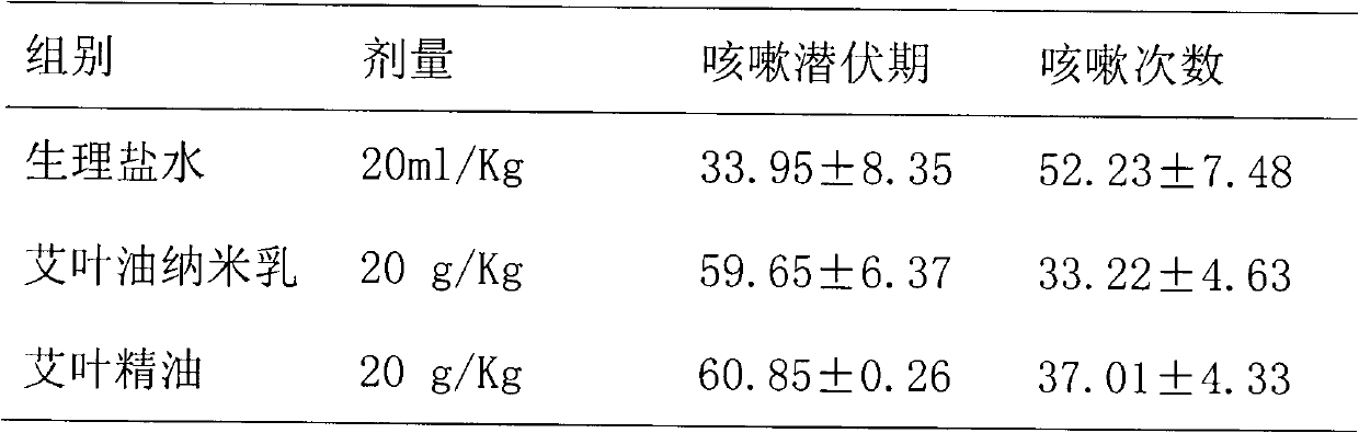 Oil in water type blumea oil nanoemulsion and preparation method thereof