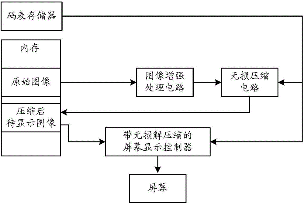 Screen display control method and circuit with bandwidth saving