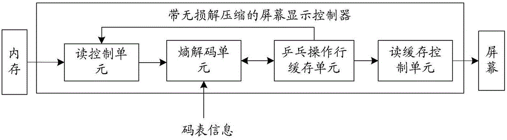 Screen display control method and circuit with bandwidth saving