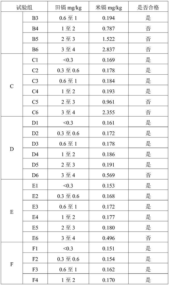 Cadmium-reducing compound fertilizer and its application method