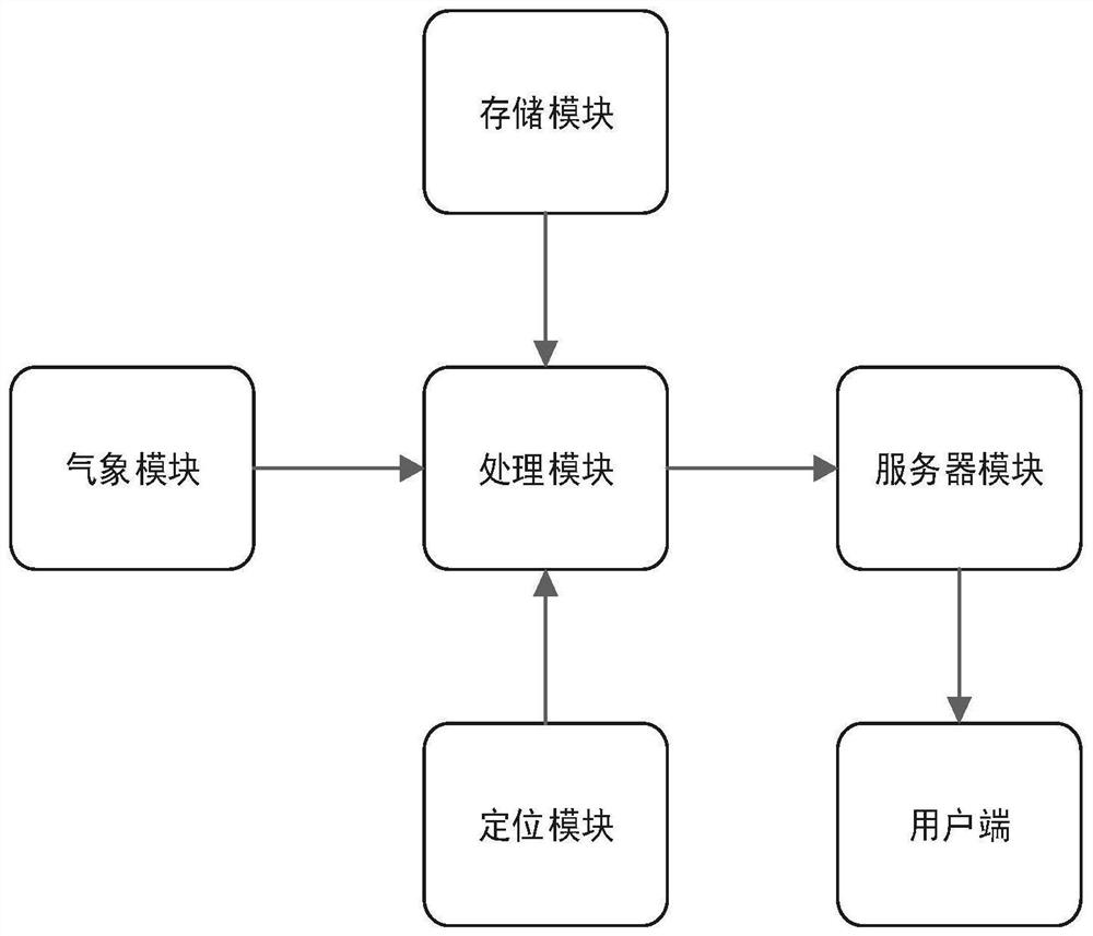 Wind power plant maintenance route calculation method and system based on marine meteorology