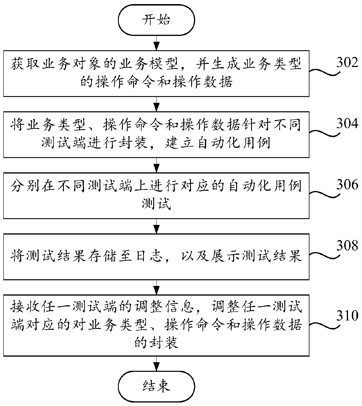 Test method and test system for automatic use case and storage medium