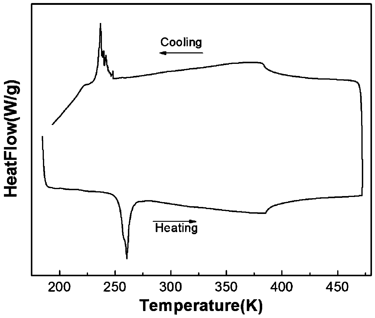A kind of ni-co-mn-in-ge magnetic refrigeration alloy material and preparation method