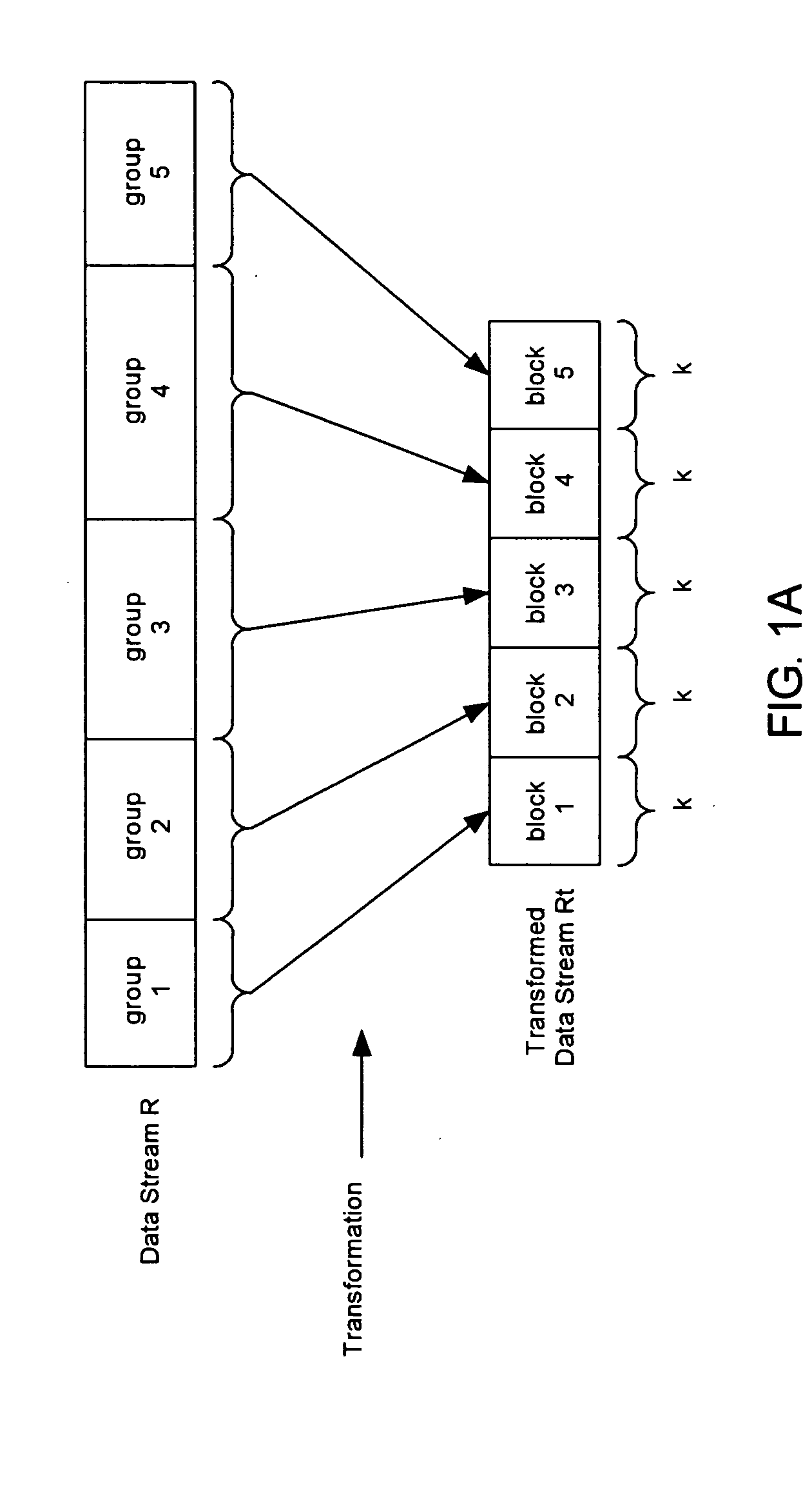 System and method for performing compression/encryption on data such that the number of duplicate blocks in the transformed data is increased