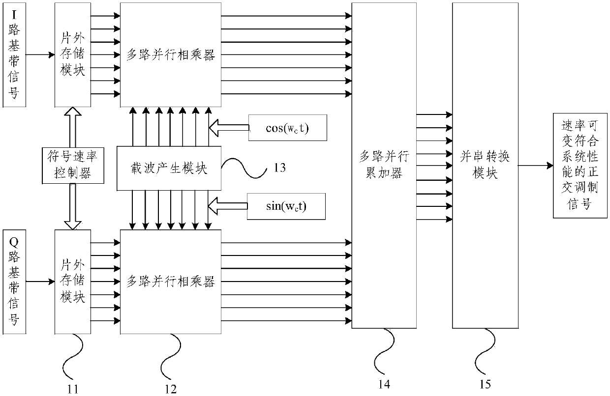 Variable rate modulator based on off-chip storage, and signal generation method