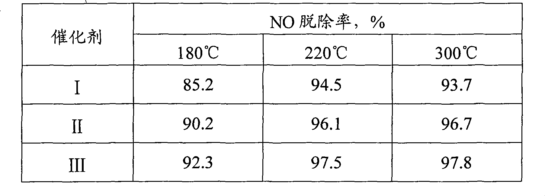 Catalyst for removing nitrogen oxide in FCC stack gas at low temperature and production method thereof