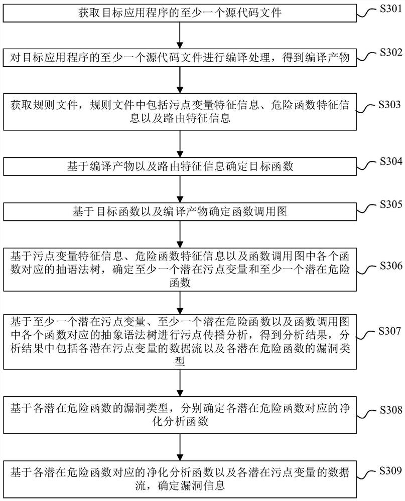 Code auditing method and device, electronic equipment and medium