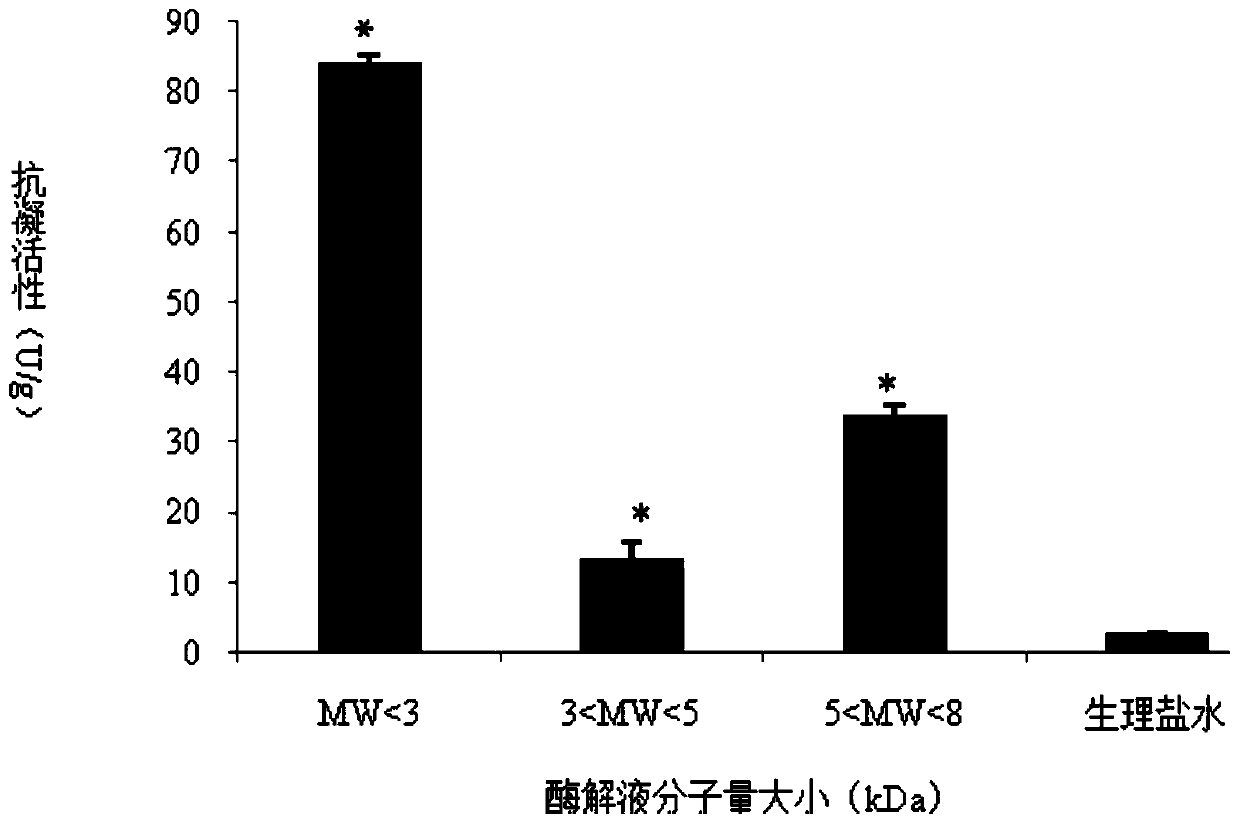 A kind of antithrombotic biological agent prepared by using nereis active peptide