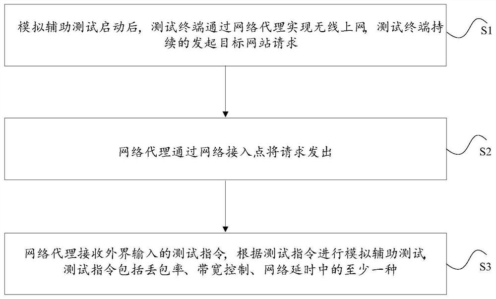 Network link simulation auxiliary test system and method