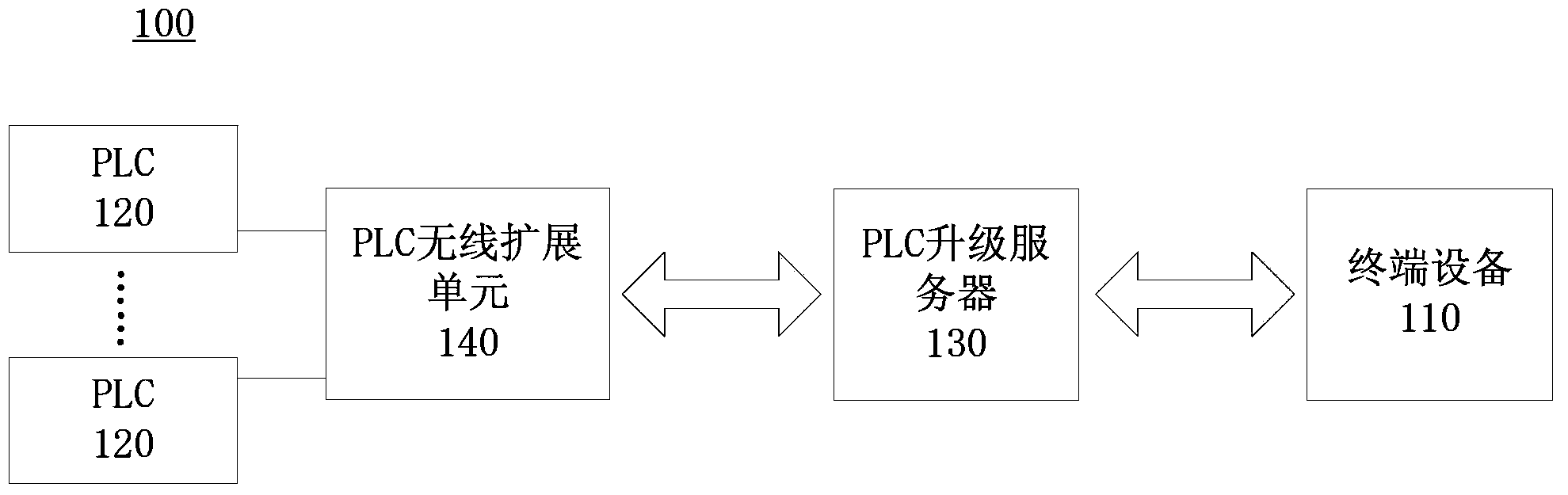 Method and system for remote upgrade of PLC (Programmable Logic Controller)