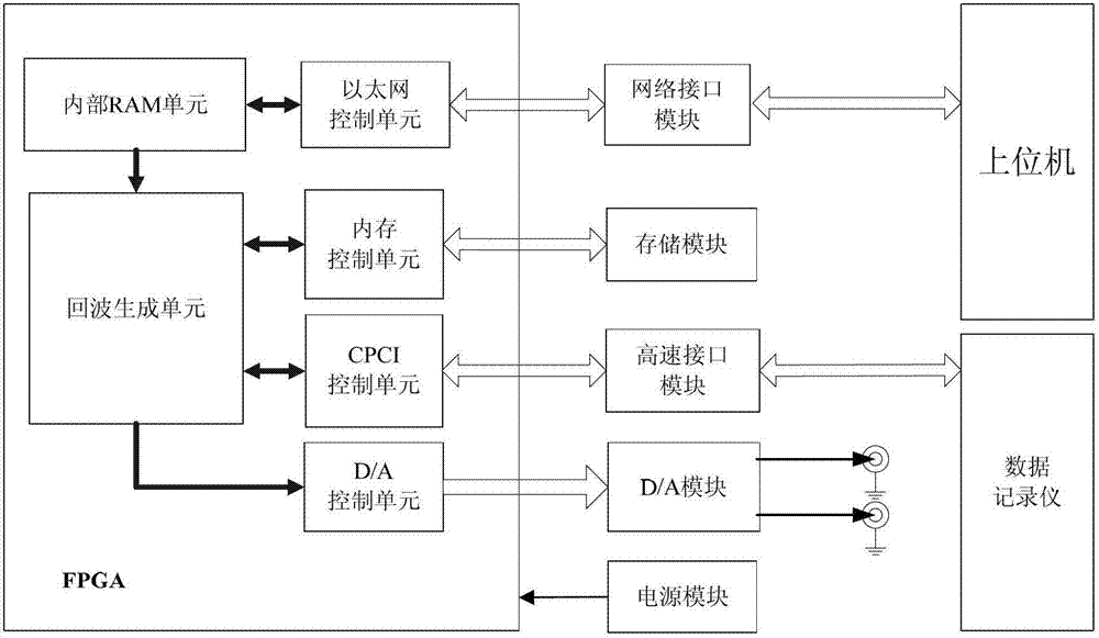 Synthetic aperture radar echo simulator and echo simulation processing method