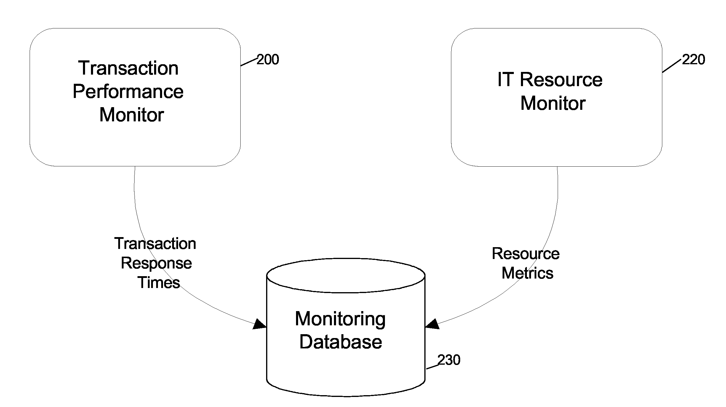 Method And System For Monitoring Transaction Based System