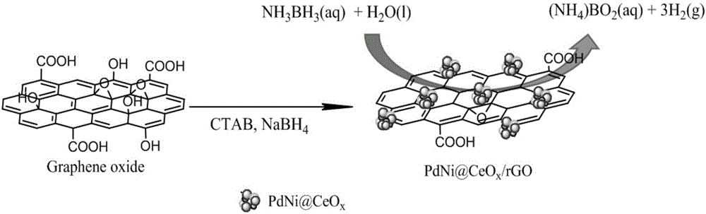 Graphene loaded palladium-nickel/cerium oxide nano composite material, preparation method and amino borane catalytic decomposition method