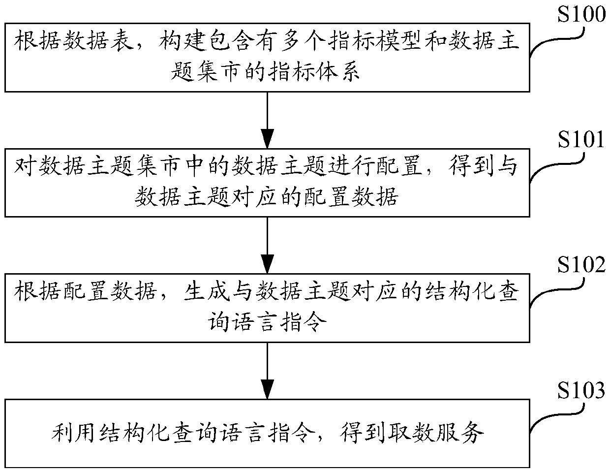 Structured query language instruction generation method and device based on index system