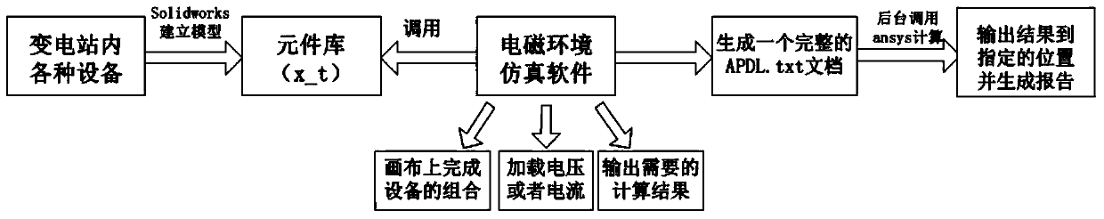 Transformer substation electromagnetic field simulation method based on component library