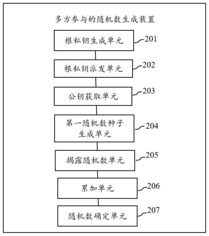 Multi-party participated random number generation method and device