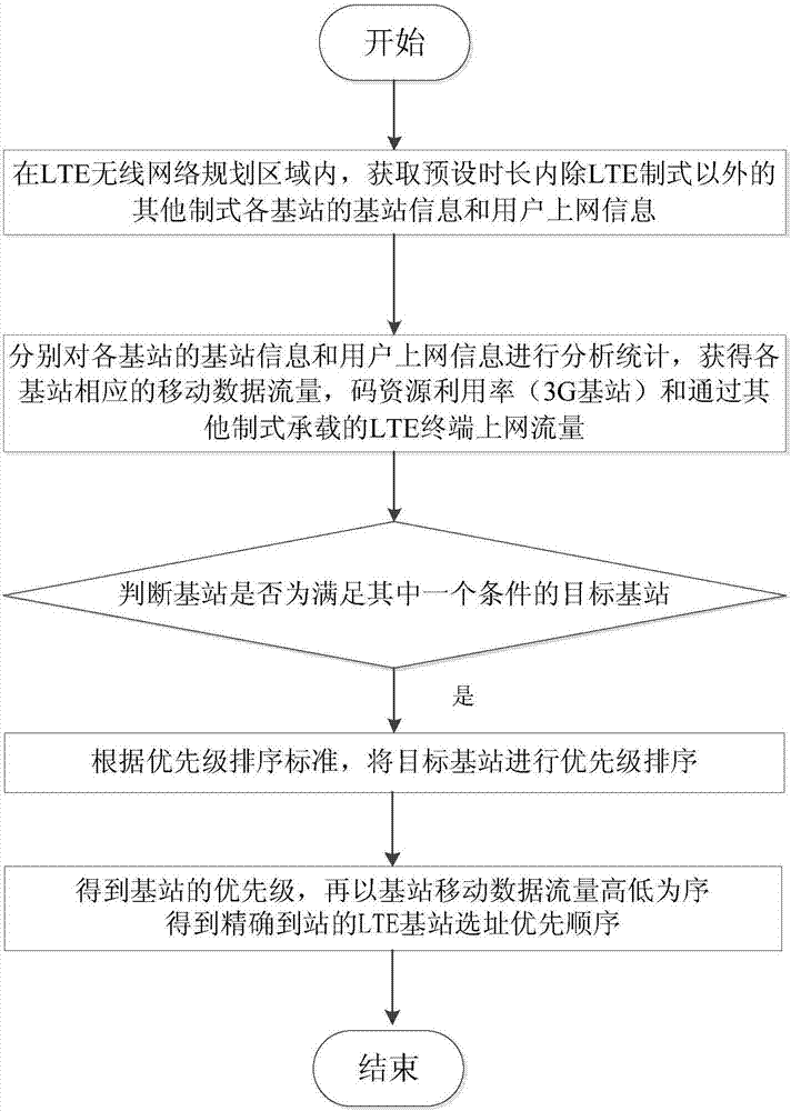 LTE wireless network fast site selection method