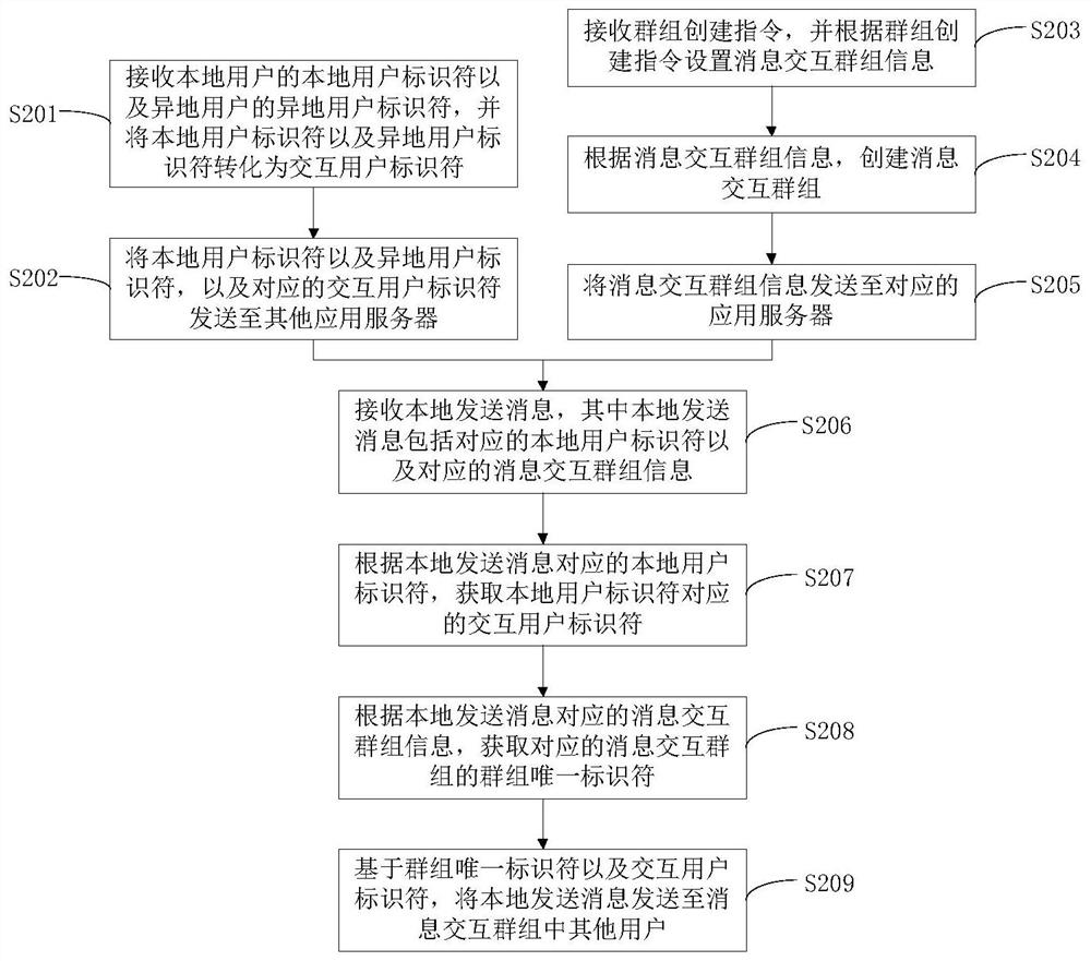 Application server message sending, receiving, interaction method and device