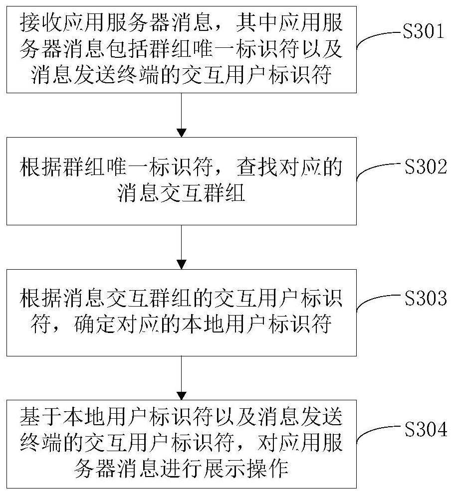 Application server message sending, receiving, interaction method and device